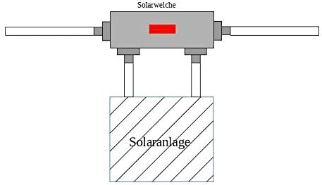Solarweiche 2-Smart Bypass Set