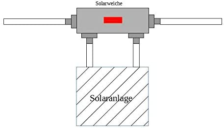 Solarweiche 2-Smart Bypass Set